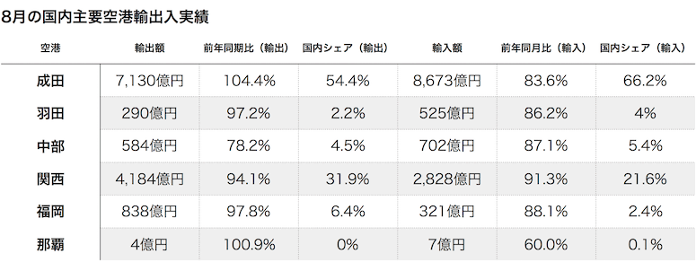 8月主要空港