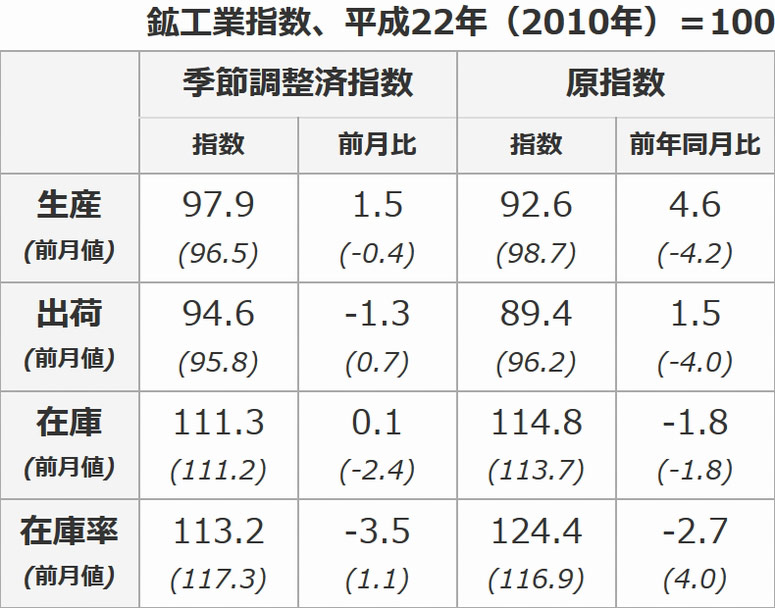 8月の鉱工業指数、生産･在庫が上昇