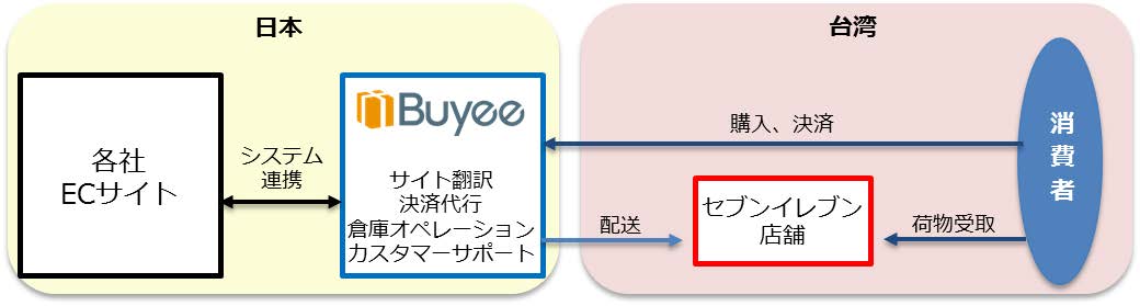 台湾セブンで日本からの購入品受取可能に