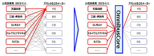 （出所：フューチャーアーキテクト）