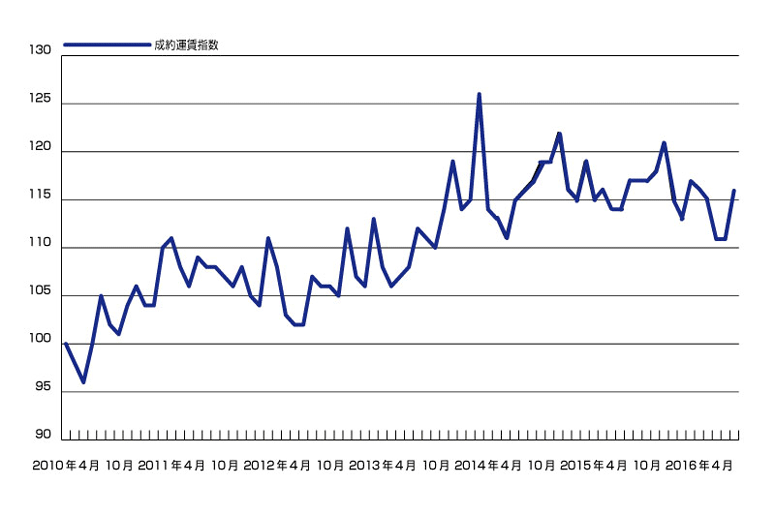 成約運賃指数(webkit)