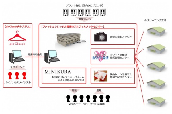 エアークローゼット、ファッションレンタル倉庫の運用開始2