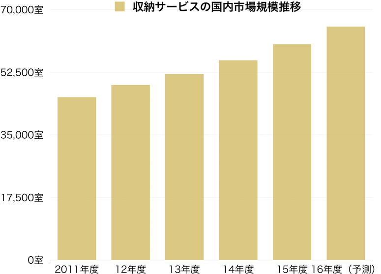 収納サービスの国内市場規模推移