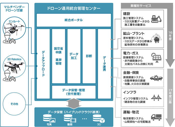 日立システムズ、ドローン運用の代行･支援を開始