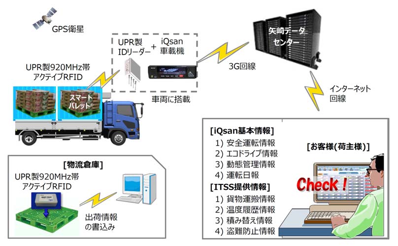 矢崎とupr、ASEAN地域で物流向けIoTサービス