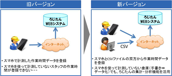 日通総研、｢ろじたん｣使いやすくバージョンアップ2