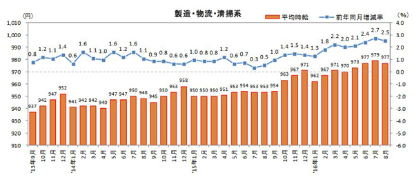 三大都市圏の構内作業オペレーター、8月平均時給122円増