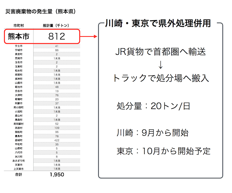 JR貨物熊本地震災害廃棄物輸送