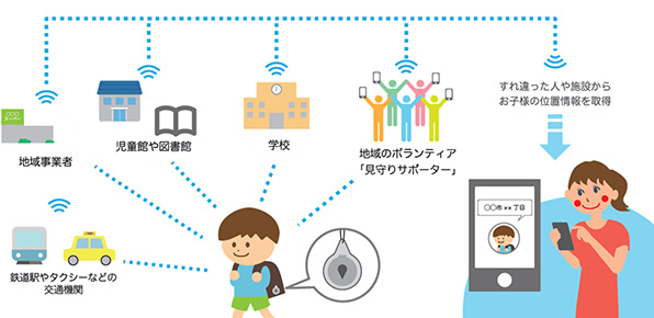 NTTドコモと神戸市、動態把握で子供見守り事業