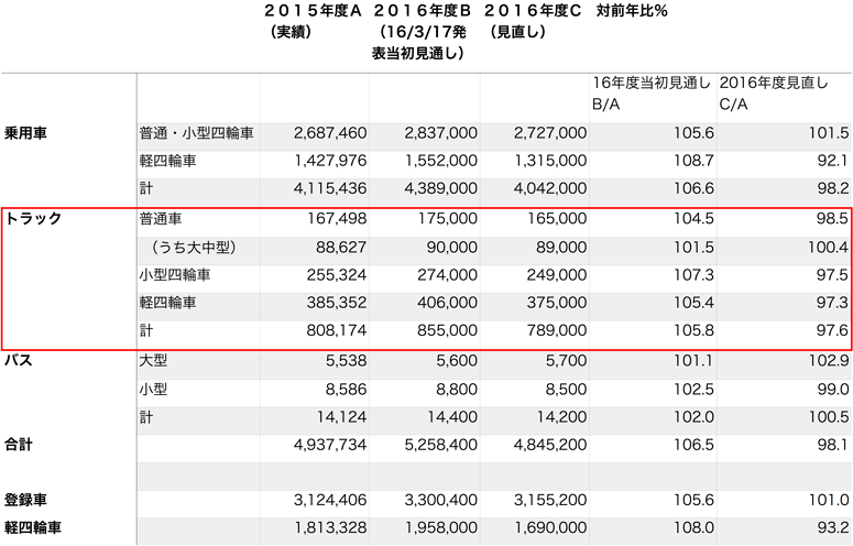 見直し