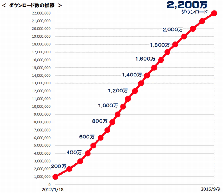 バーコード読取りアプリが2200万DL達成