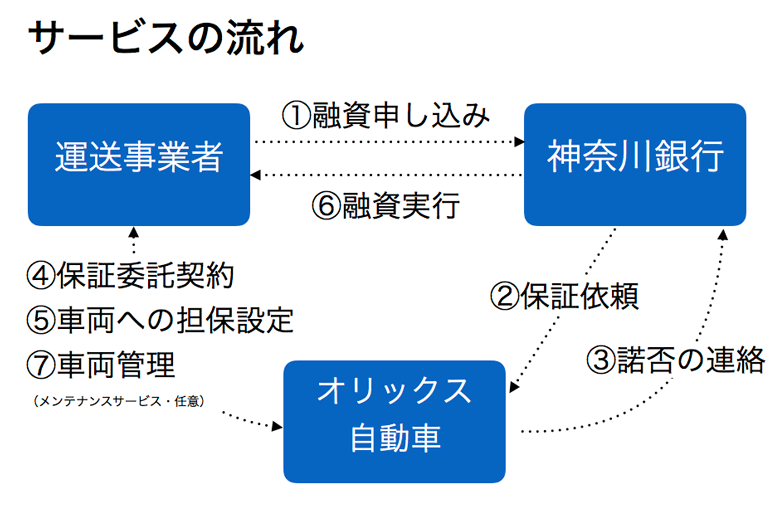 オリックス自動車・神奈川銀行