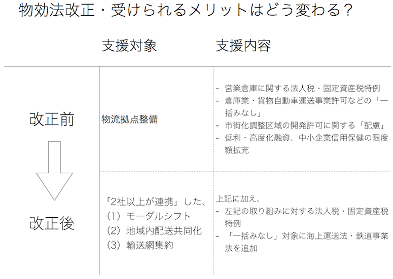 物効法改正前後