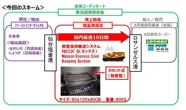 （出所：塩釜港運送）