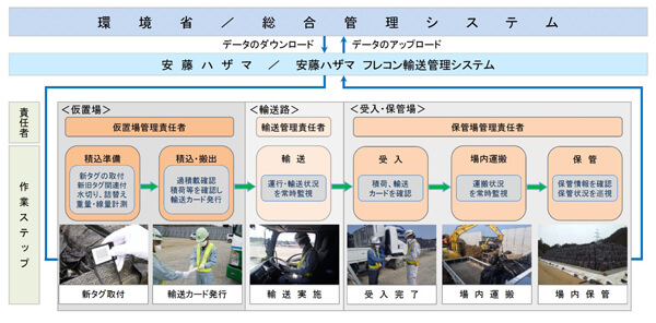 安藤ハザマ、除去土壌専用の輸送管理システムを開発