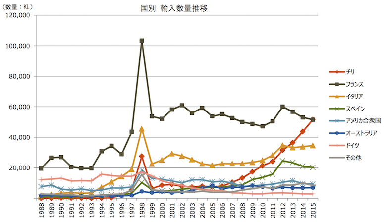 国別輸入量推移