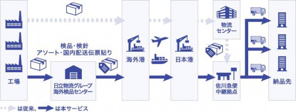 SGHDと日立物流、中国から日本への一貫物流サービス開始