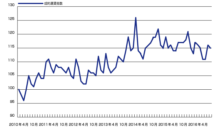 9月の成約運賃数、2P減も高水準で推移