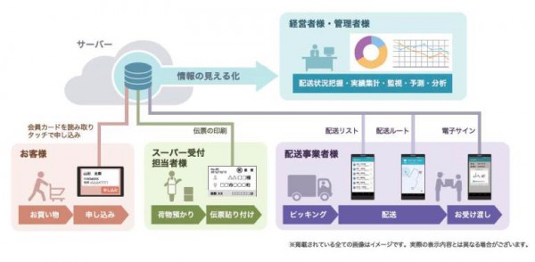 受付から配送まで一元管理する「はこん・どーる」