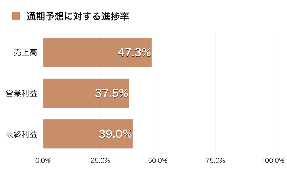 DMS進捗2