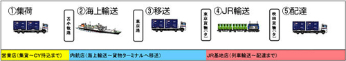 日通、鉄道･内航船双方対応可能な12フィートコンテナ5