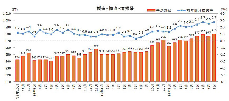 三大都市圏の構内作業オペレーター、8月平均時給122円増