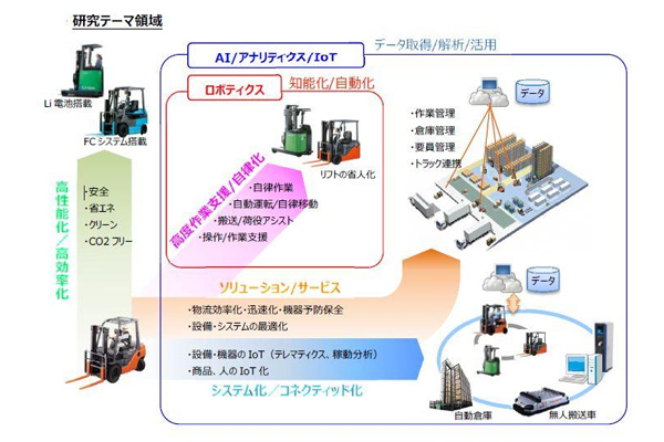 豊田自動織機・産総研、物流システム開発で研究室設立