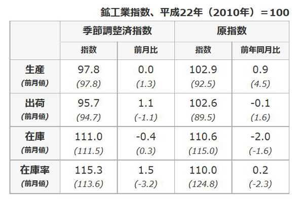 9月の鉱工業指数、出荷･在庫率上昇