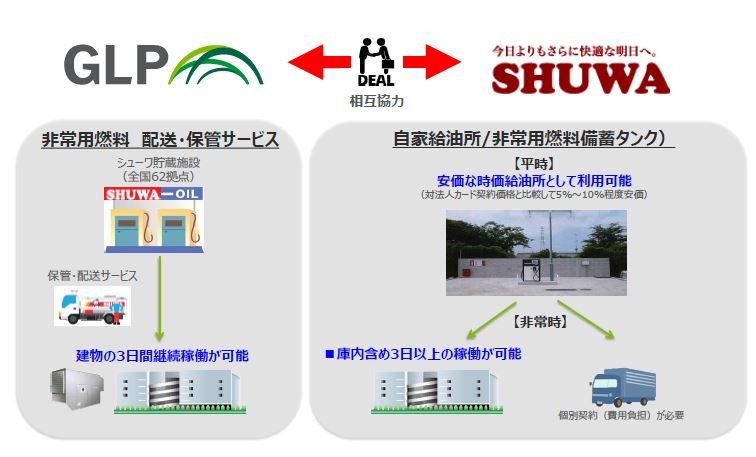 GLP、物流施設に給油設備導入しBCP対応強化