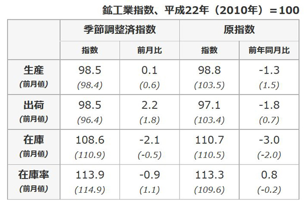 10月の鉱工業指数、在庫率除き増加