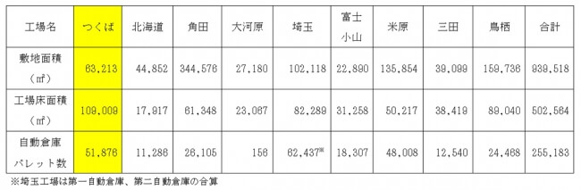 アイリスオーヤマ、生産･物流強化へ阿見町に新拠点03(1)