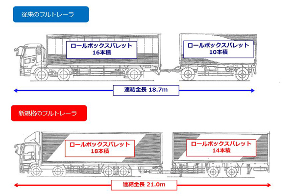 ヤマト、3大都市間の幹線輸送に21mフルトレーラ投入5