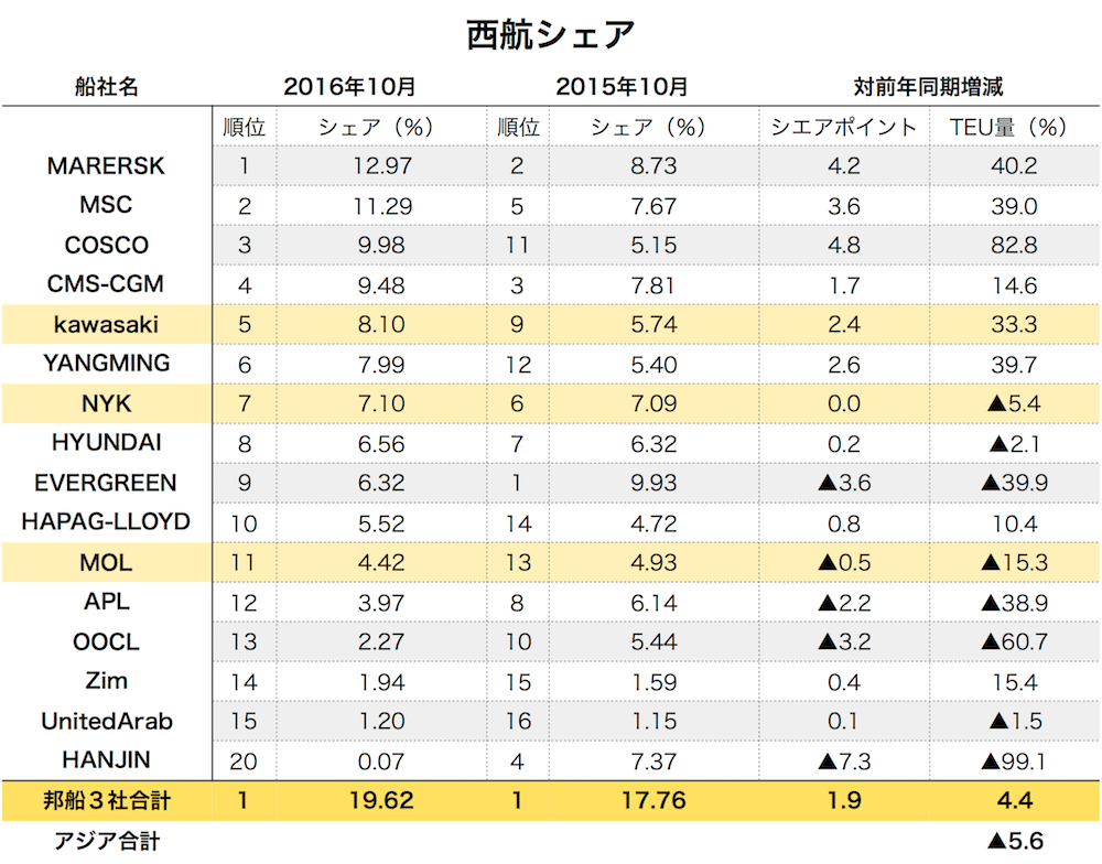 西航シェア