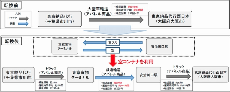 国交省、改正物効法でモーダルシフト3件を初認定3