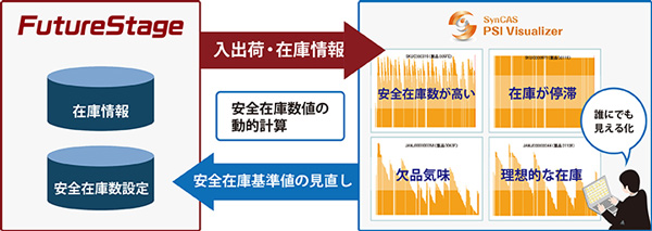 日立システムズ、製造・流通向けソリューションに在庫可視化機能