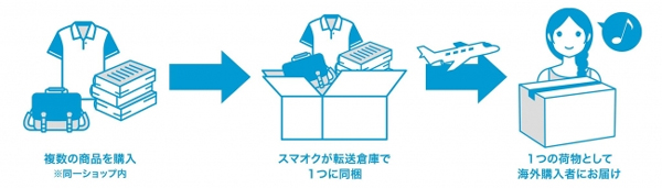 スマオク、海外購入者向け｢まとめて配送｣開始