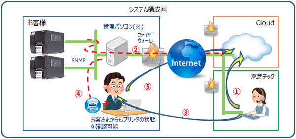 東芝テック、ラベル紙切れ前にメールで知らせるサービス開始