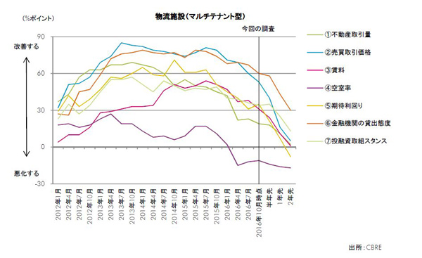 首都圏湾岸の倉庫、期待利回りが5bps低下