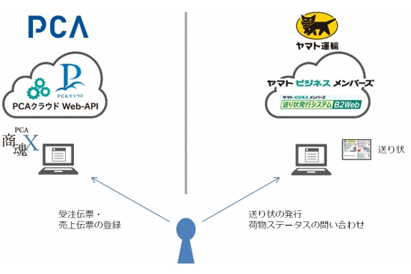 ▲従来のサービス（出所：ヤマト運輸）