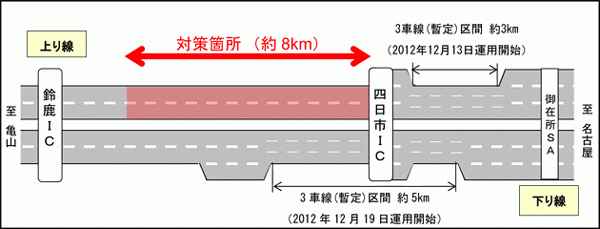 NEXCO中日本、渋滞緩和へ東名阪道の3車線区間延伸