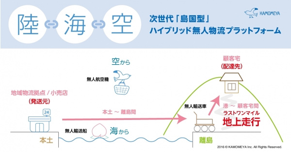 かもめや、陸･海･空で無人物資輸送機用いた実証実験2