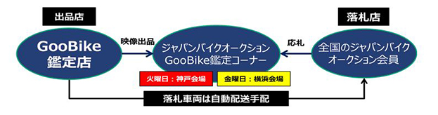 プロト、中古バイク販売店向け流通支援を開始