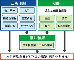 凸版印刷、福井和郷と提携し農業向け流通に参入