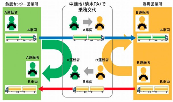 | トラックチャーター・混載便・緊急便 ▲中継輸送の概要