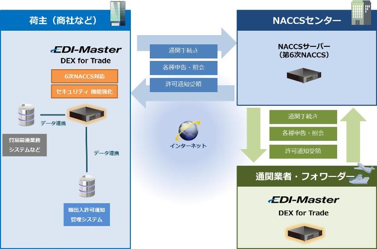 キヤノンIT、6次NACCS対応貿易EDIの最新版発売