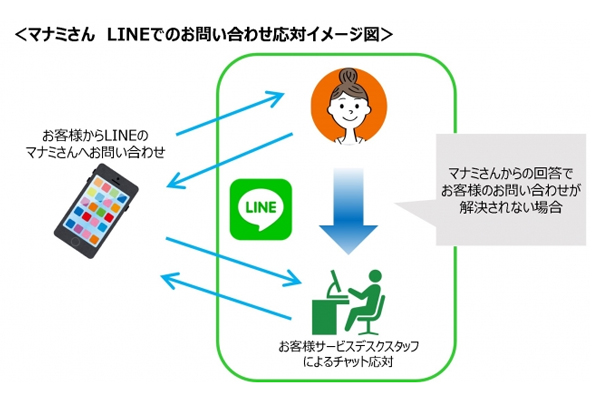 アスクル、LINE上で人工と有人組み合わせた応対サービス2