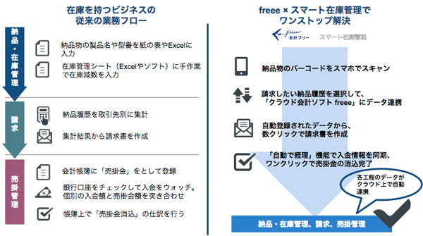 freeeとスマート在庫管理が連携、バックオフィス効率化