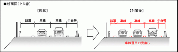 NEXCO中日本、渋滞緩和へ東名阪道の3車線区間延伸2