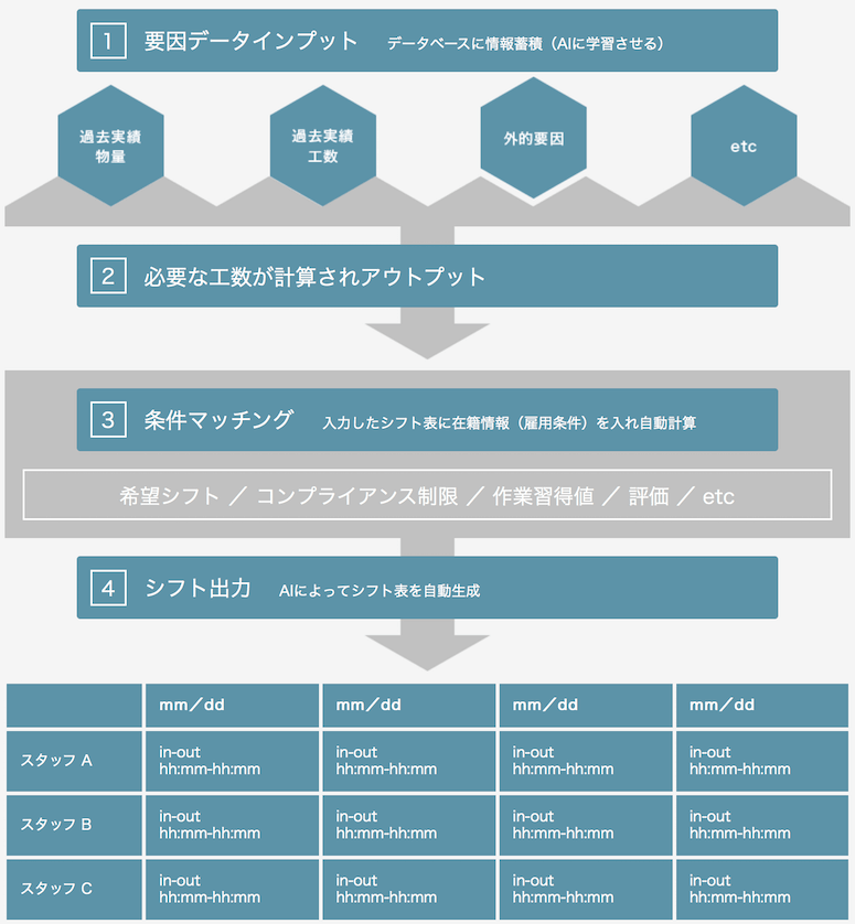 ▲フローイメージ（出所：PAL）