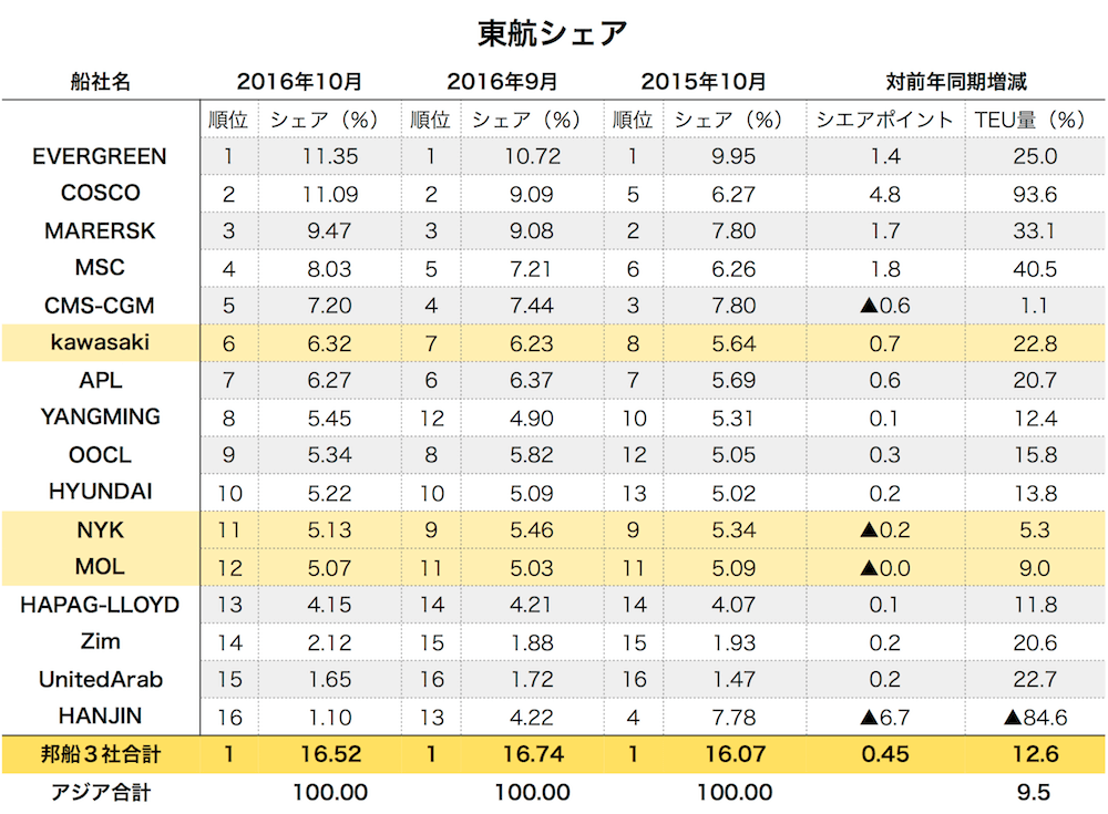 東航シェア